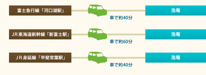 車でお越しの場合のアクセス